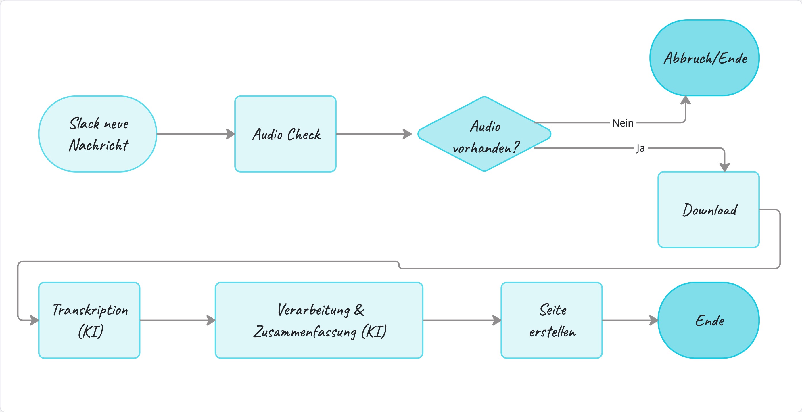 Sprachnachricht zu Wiki-Skizze